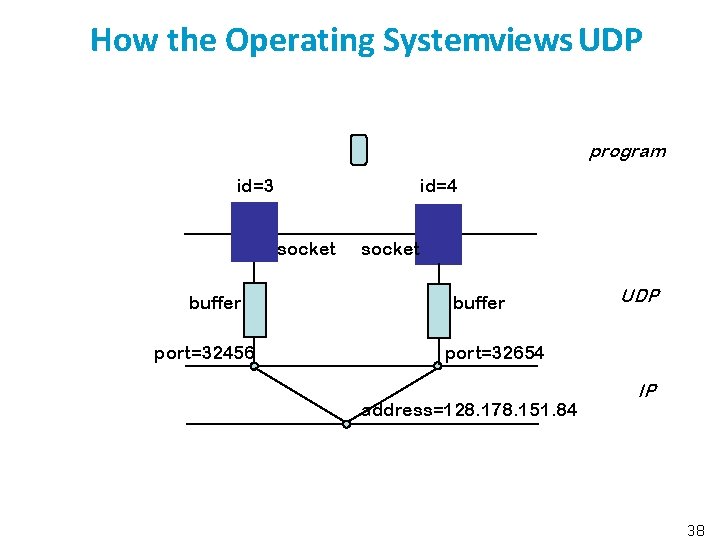 How the Operating Systemviews UDP program id=3 id=4 socket buffer port=32456 socket buffer UDP
