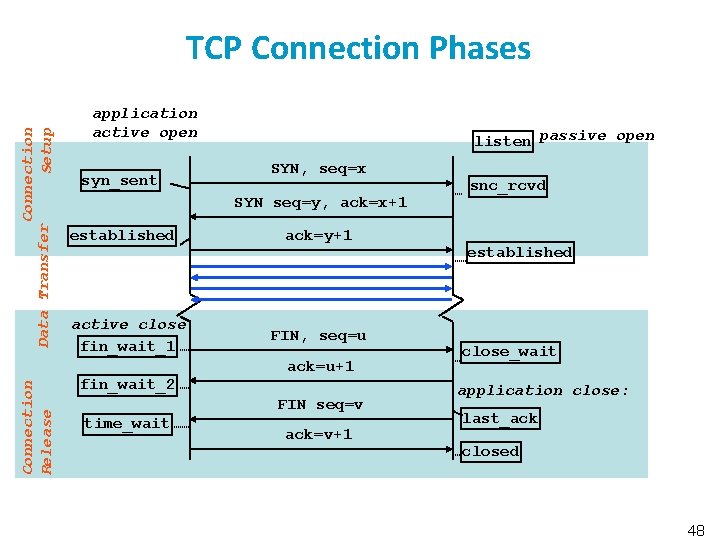 Connection Data Transfer Setup TCP Connection Phases application active open syn_sent listen passive open