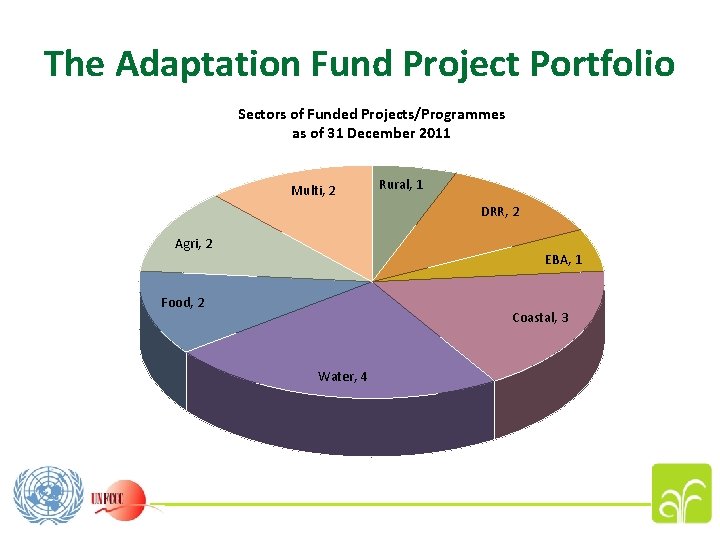 The Adaptation Fund Project Portfolio Sectors of Funded Projects/Programmes as of 31 December 2011