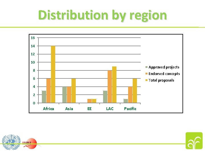 Distribution by region 16 14 12 10 Approved projects 8 Endorsed concepts 6 Total
