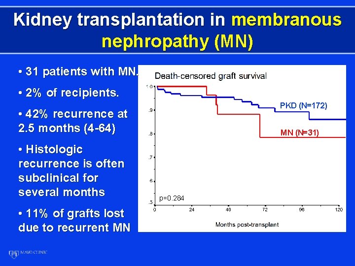 Kidney transplantation in membranous nephropathy (MN) • 31 patients with MN. • 2% of