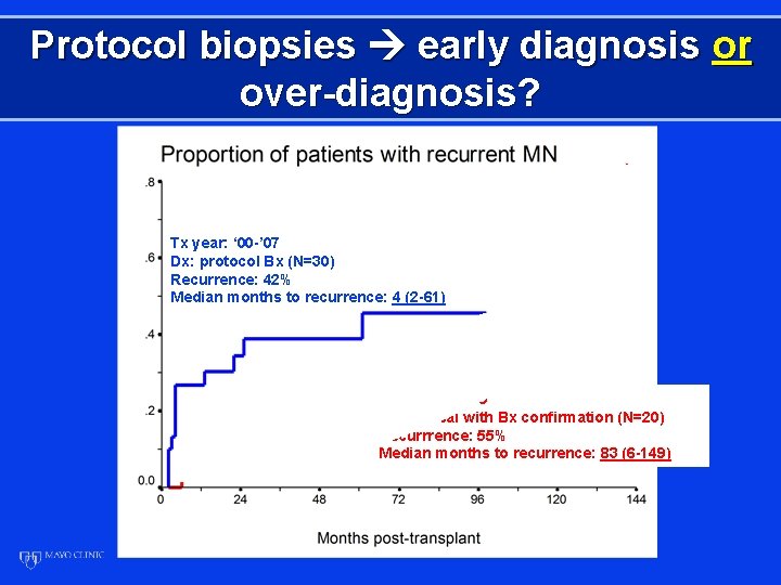 Protocol biopsies early diagnosis or over-diagnosis? Tx year: ‘ 00 -’ 07 Dx: protocol