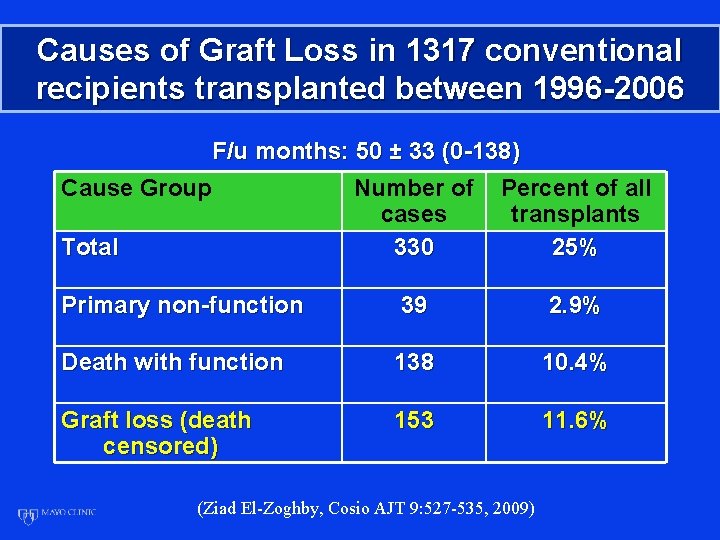 Causes of Graft Loss in 1317 conventional recipients transplanted between 1996 -2006 F/u months: