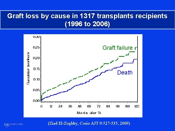 Graft loss by cause in 1317 transplants recipients (1996 to 2006) Graft failure Death