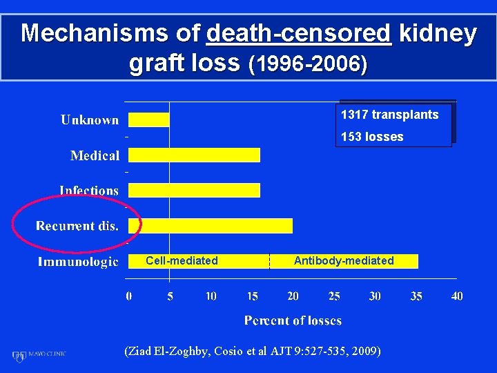 Mechanisms of death-censored kidney graft loss (1996 -2006) 1317 transplants 153 losses Cell-mediated Antibody-mediated