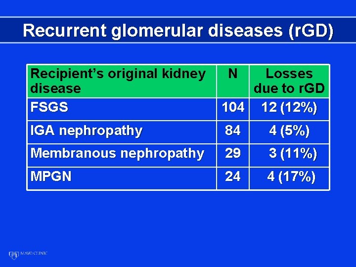 Recurrent glomerular diseases (r. GD) Recipient’s original kidney disease FSGS N Losses due to