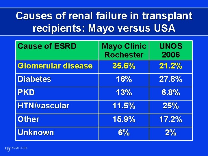 Causes of renal failure in transplant recipients: Mayo versus USA Cause of ESRD Mayo