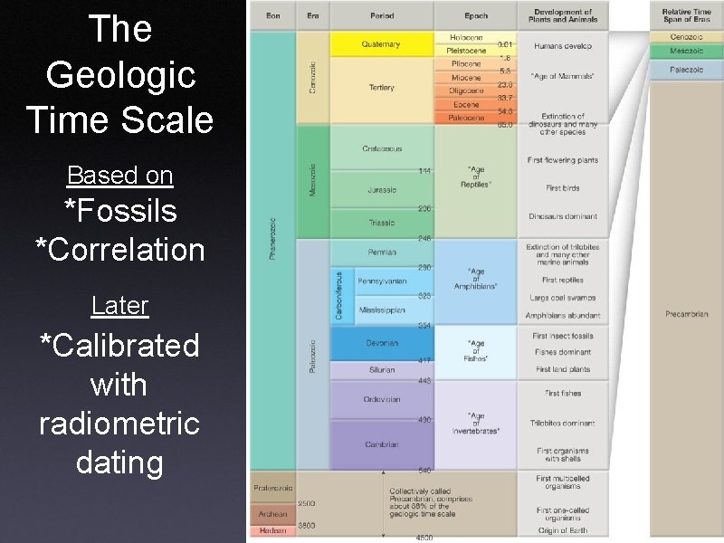 The Geologic Time Scale Based on *Fossils *Correlation Later *Calibrated with radiometric dating 