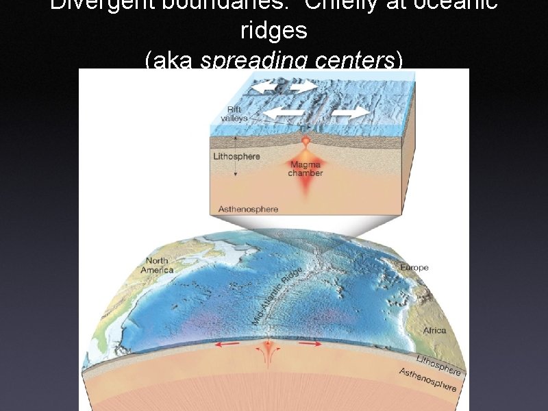 Divergent boundaries: Chiefly at oceanic ridges (aka spreading centers) 