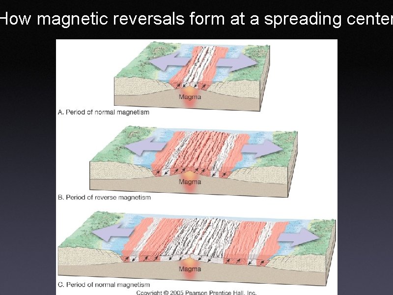 How magnetic reversals form at a spreading center 