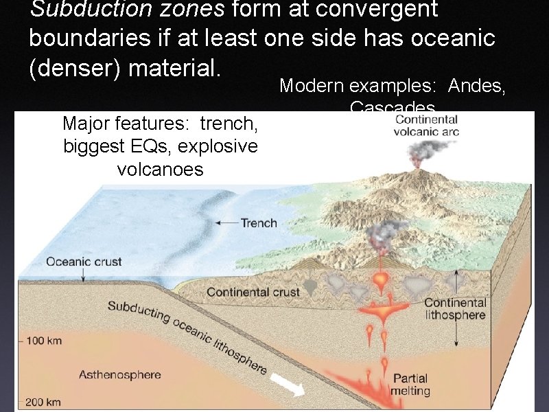 Subduction zones form at convergent boundaries if at least one side has oceanic (denser)