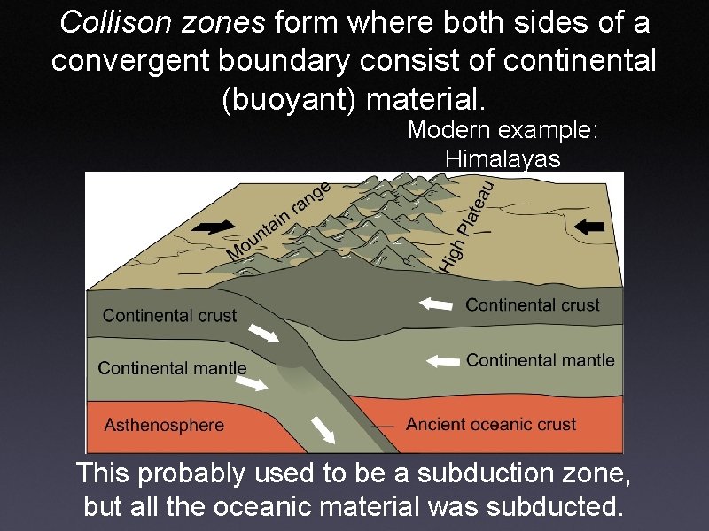 Collison zones form where both sides of a convergent boundary consist of continental (buoyant)