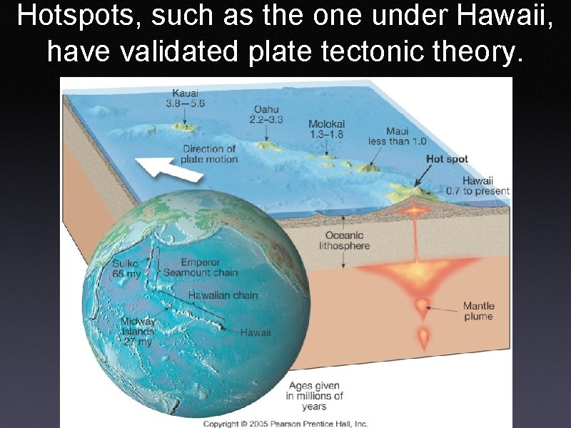 Hotspots, such as the one under Hawaii, have validated plate tectonic theory. 