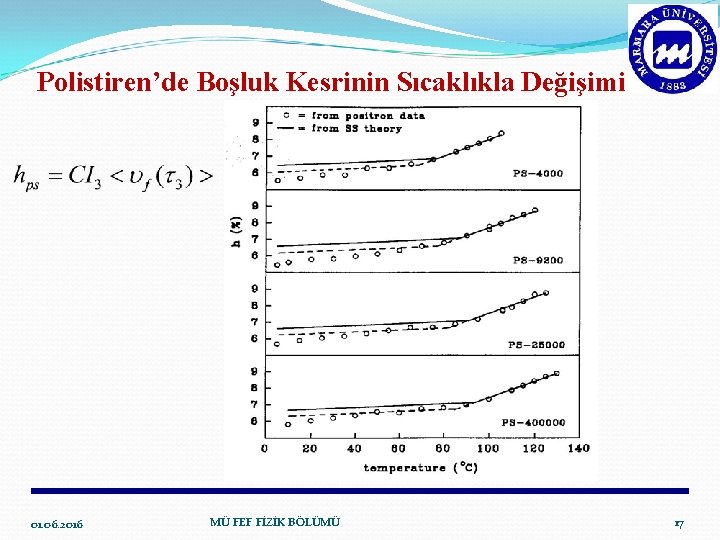 Polistiren’de Boşluk Kesrinin Sıcaklıkla Değişimi 01. 06. 2016 MÜ FEF FİZİK BÖLÜMÜ 17 