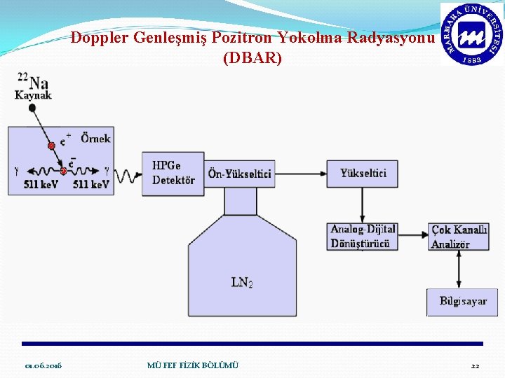 Doppler Genleşmiş Pozitron Yokolma Radyasyonu (DBAR) 01. 06. 2016 MÜ FEF FİZİK BÖLÜMÜ 22