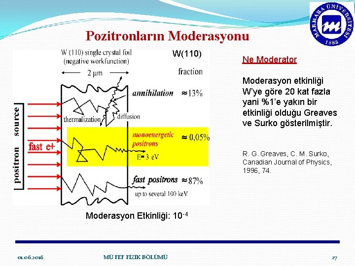 Pozitronların Moderasyonu W(110) Ne Moderator Moderasyon etkinliği W’ye göre 20 kat fazla yani %1’e