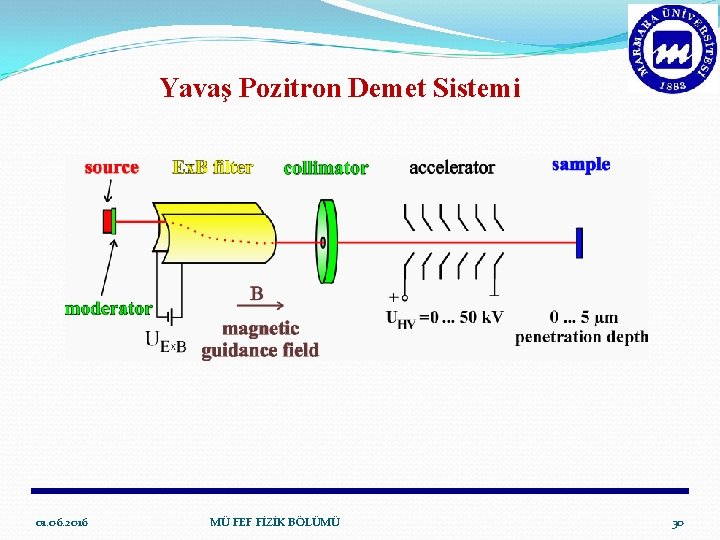Yavaş Pozitron Demet Sistemi 01. 06. 2016 MÜ FEF FİZİK BÖLÜMÜ 30 