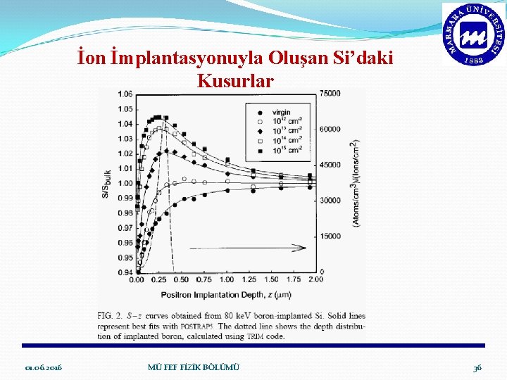 İon İmplantasyonuyla Oluşan Si’daki Kusurlar 01. 06. 2016 MÜ FEF FİZİK BÖLÜMÜ 36 