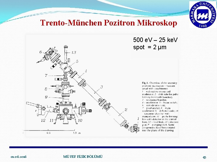 Trento-München Pozitron Mikroskop 500 e. V – 25 ke. V spot = 2 μm