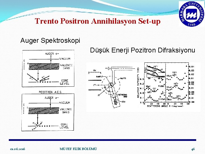 Trento Positron Annihilasyon Set-up Auger Spektroskopi Düşük Enerji Pozitron Difraksiyonu 01. 06. 2016 MÜ