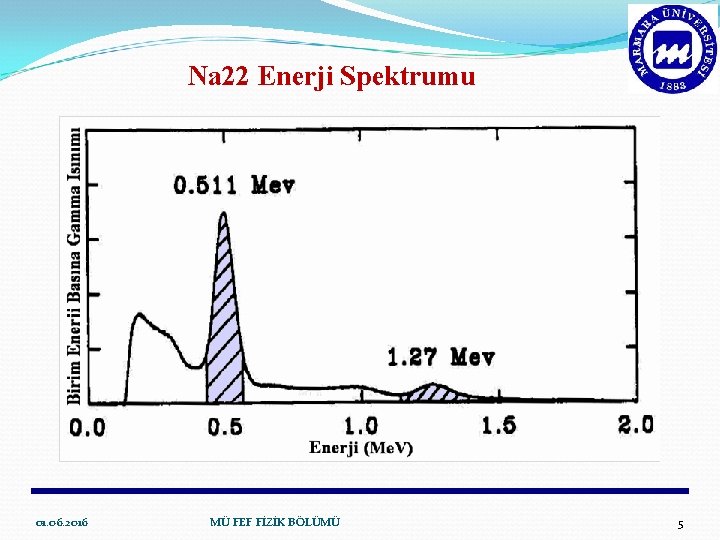 Na 22 Enerji Spektrumu 01. 06. 2016 MÜ FEF FİZİK BÖLÜMÜ 5 