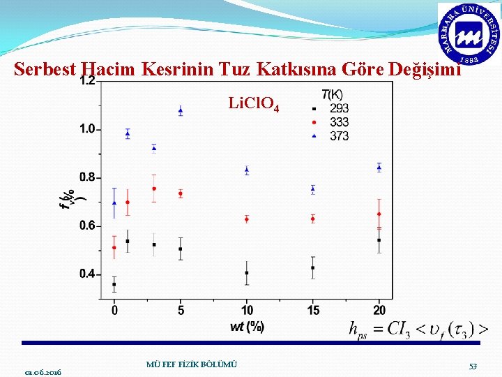 Serbest Hacim Kesrinin Tuz Katkısına Göre Değişimi Li. Cl. O 4 01. 06. 2016