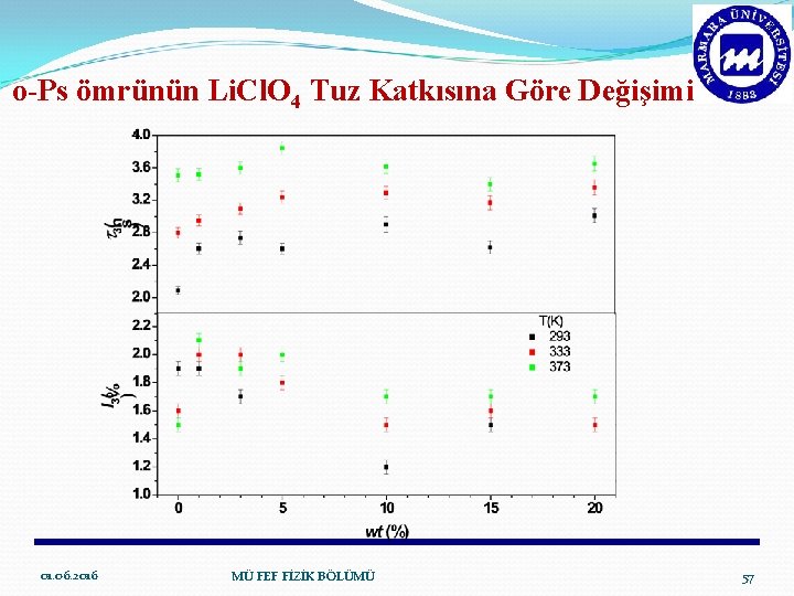 o-Ps ömrünün Li. Cl. O 4 Tuz Katkısına Göre Değişimi 01. 06. 2016 MÜ