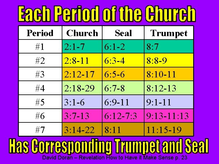 Period #1 #2 #3 #4 #5 #6 #7 Church 2: 1 -7 2: 8