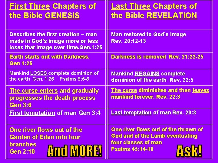 First Three Chapters of the Bible GENESIS Last Three Chapters of the Bible REVELATION