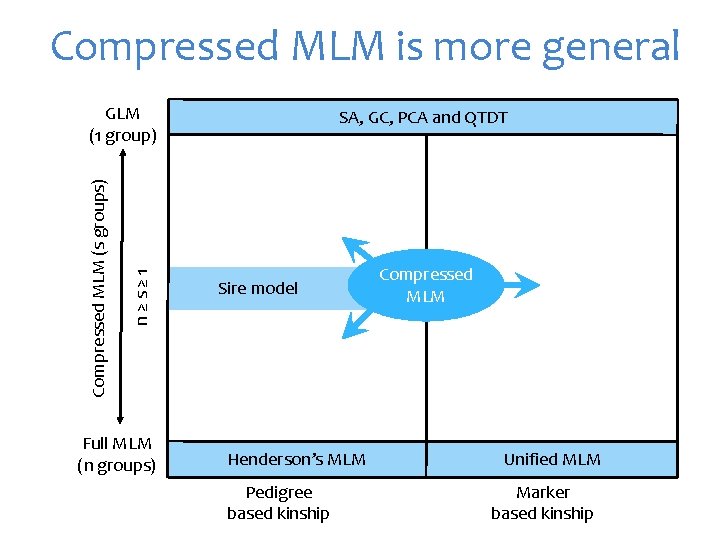 Compressed MLM is more general n≥s≥ 1 Compressed MLM (s groups) GLM (1 group) Compressed MLM is more general n≥s≥ 1 Compressed MLM (s groups) GLM (1 group)