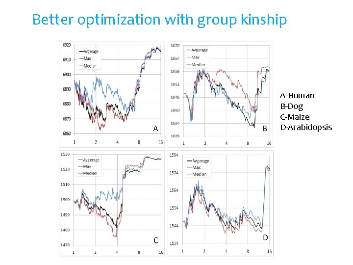 Better optimization with group kinship A-Human B-Dog C-Maize D-Arabidopsis Better optimization with group kinship A-Human B-Dog C-Maize D-Arabidopsis