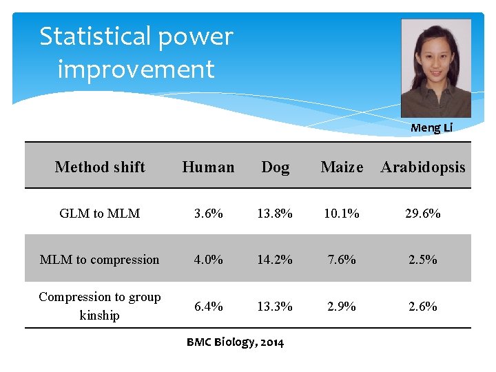 Statistical power improvement Meng Li Method shift Human Dog Maize Arabidopsis GLM to MLM Statistical power improvement Meng Li Method shift Human Dog Maize Arabidopsis GLM to MLM
