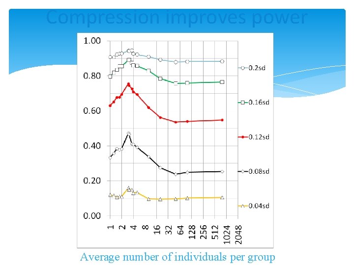 Compression improves power Average number of individuals per group Compression improves power Average number of individuals per group