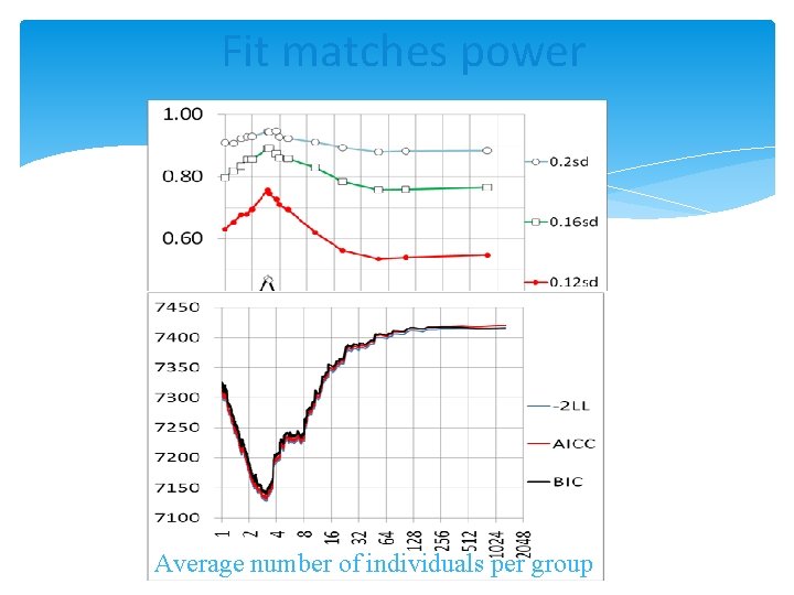 Fit matches power Average number of individuals per group Fit matches power Average number of individuals per group