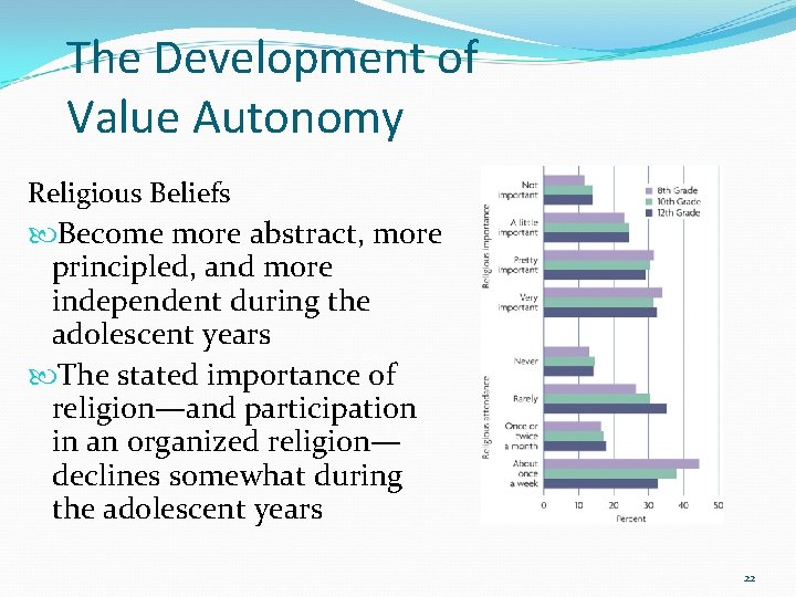 The Development of Value Autonomy Religious Beliefs Become more abstract, more principled, and more