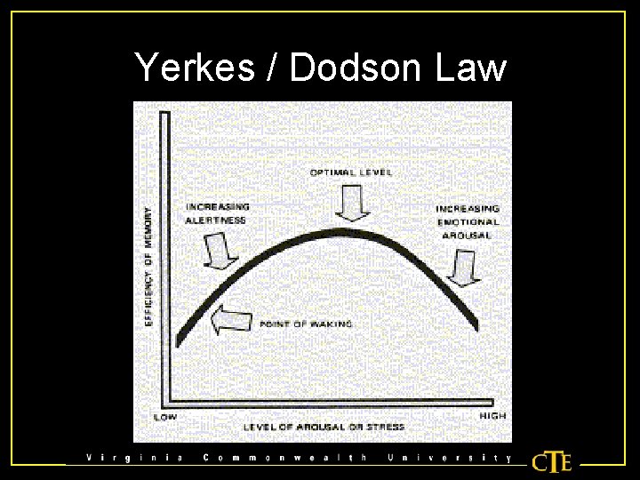 Yerkes / Dodson Law 
