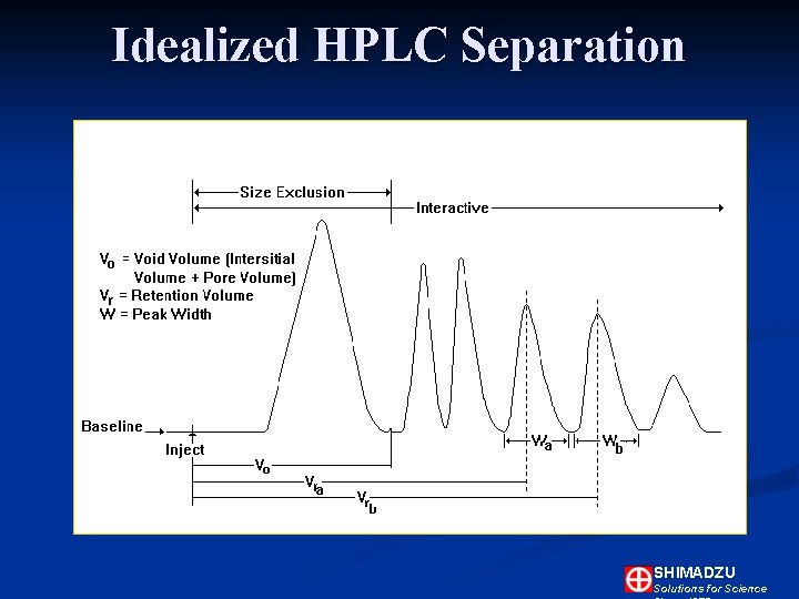 Idealized HPLC Separation SHIMADZU Solutions for Science Idealized HPLC Separation SHIMADZU Solutions for Science