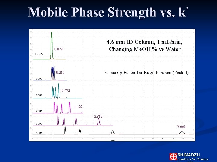 Mobile Phase Strength vs. k’ 4. 6 mm ID Column, 1 m. L/min, Changing Mobile Phase Strength vs. k’ 4. 6 mm ID Column, 1 m. L/min, Changing