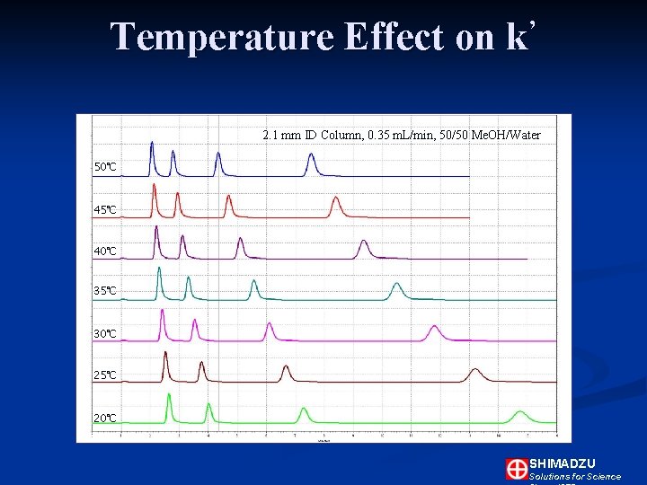 Temperature Effect on k’ 2. 1 mm ID Column, 0. 35 m. L/min, 50/50 Temperature Effect on k’ 2. 1 mm ID Column, 0. 35 m. L/min, 50/50