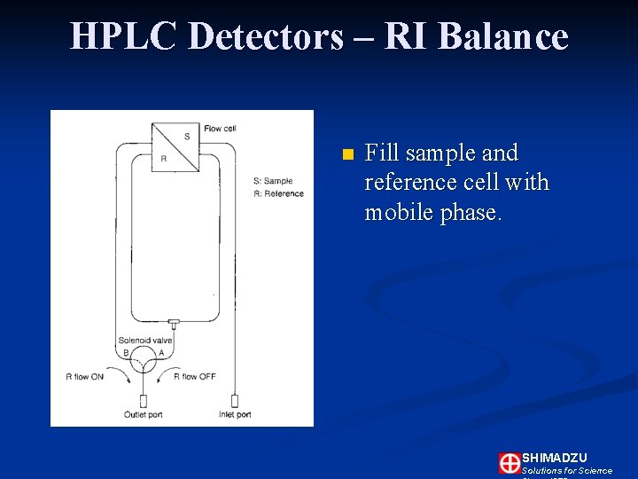 HPLC Detectors – RI Balance n Fill sample and reference cell with mobile phase. HPLC Detectors – RI Balance n Fill sample and reference cell with mobile phase.