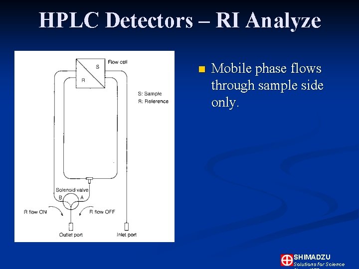 HPLC Detectors – RI Analyze n Mobile phase flows through sample side only. SHIMADZU HPLC Detectors – RI Analyze n Mobile phase flows through sample side only. SHIMADZU