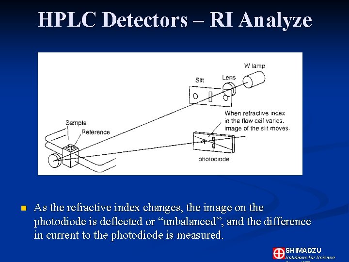 HPLC Detectors – RI Analyze n As the refractive index changes, the image on HPLC Detectors – RI Analyze n As the refractive index changes, the image on