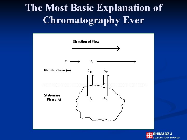 The Most Basic Explanation of Chromatography Ever SHIMADZU Solutions for Science The Most Basic Explanation of Chromatography Ever SHIMADZU Solutions for Science