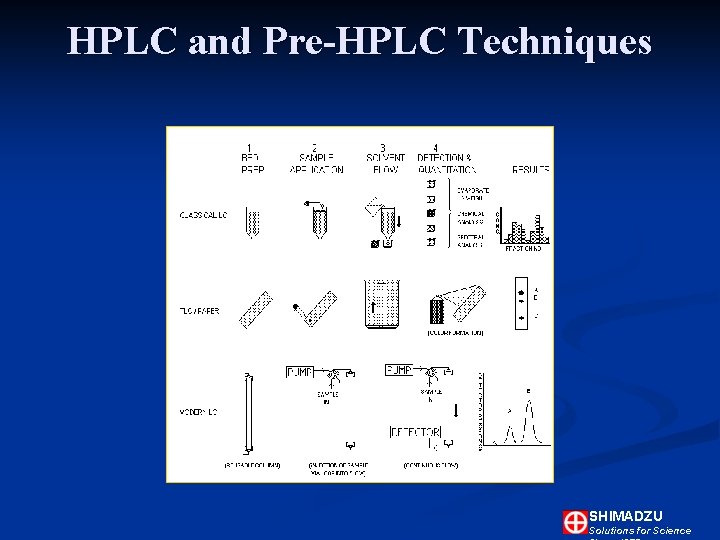 HPLC and Pre-HPLC Techniques SHIMADZU Solutions for Science HPLC and Pre-HPLC Techniques SHIMADZU Solutions for Science