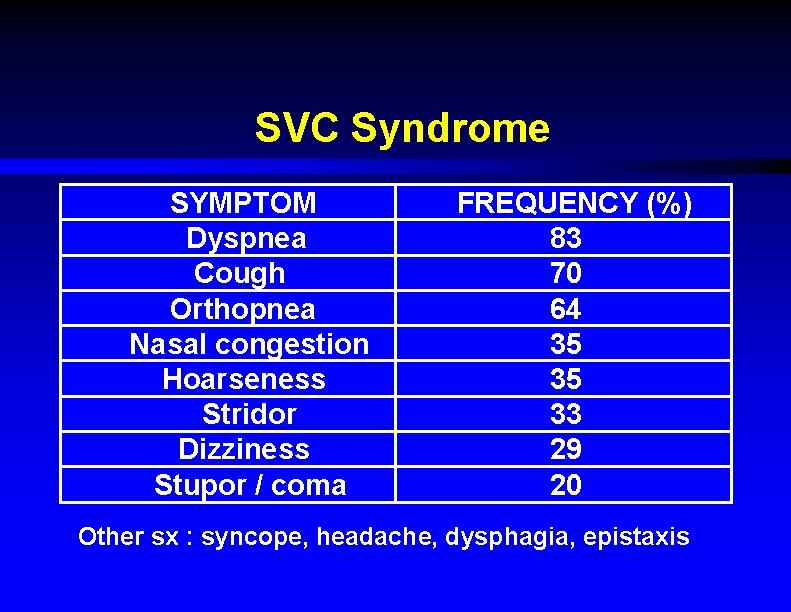 SVC Syndrome SYMPTOM Dyspnea Cough Orthopnea Nasal congestion Hoarseness Stridor Dizziness Stupor / coma