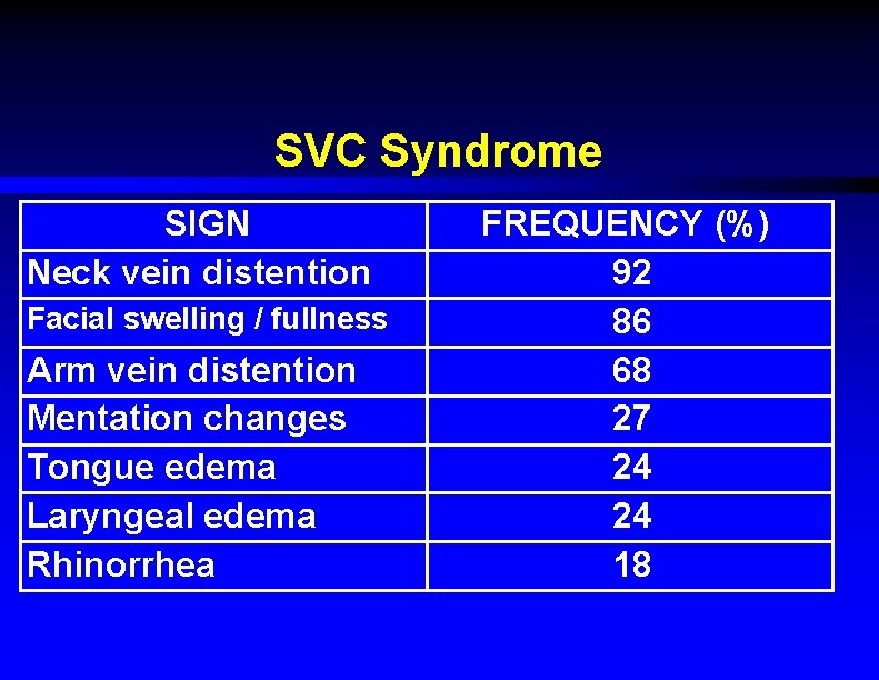 SVC Syndrome SIGN Neck vein distention Facial swelling / fullness Arm vein distention Mentation