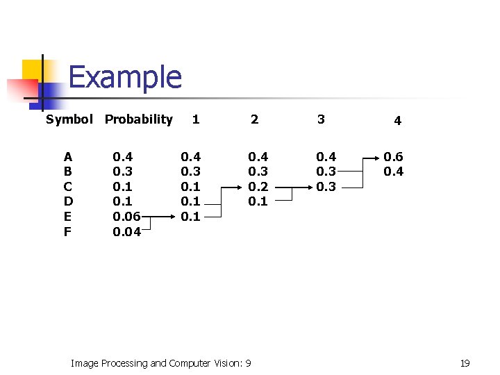 Example Symbol Probability A B C D E F 0. 4 0. 3 0.