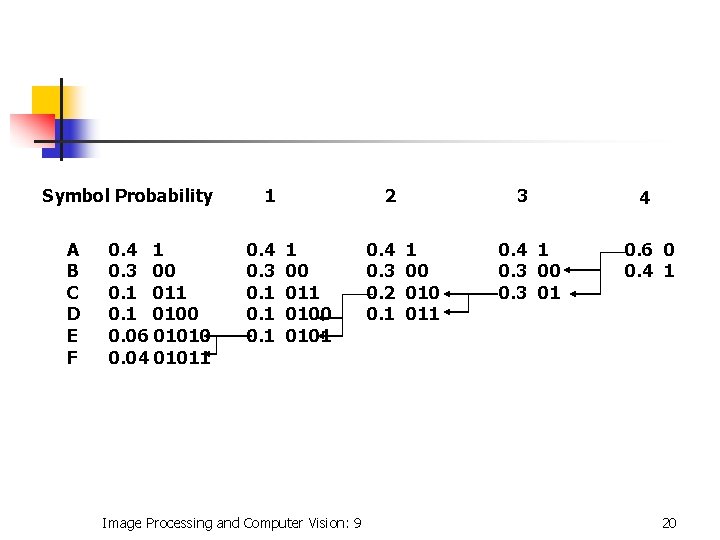 Symbol Probability A B C D E F 0. 4 1 0. 3 00