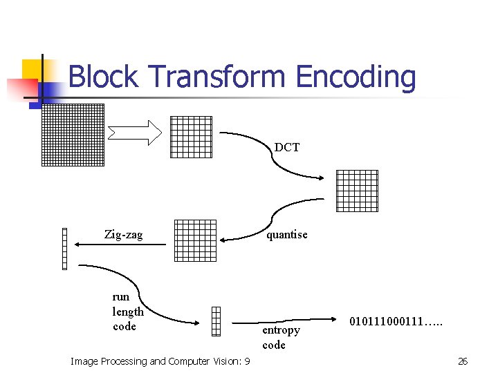 Block Transform Encoding DCT Zig-zag run length code Image Processing and Computer Vision: 9