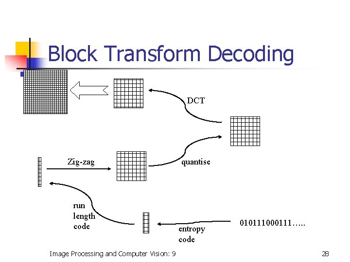 Block Transform Decoding DCT Zig-zag run length code Image Processing and Computer Vision: 9